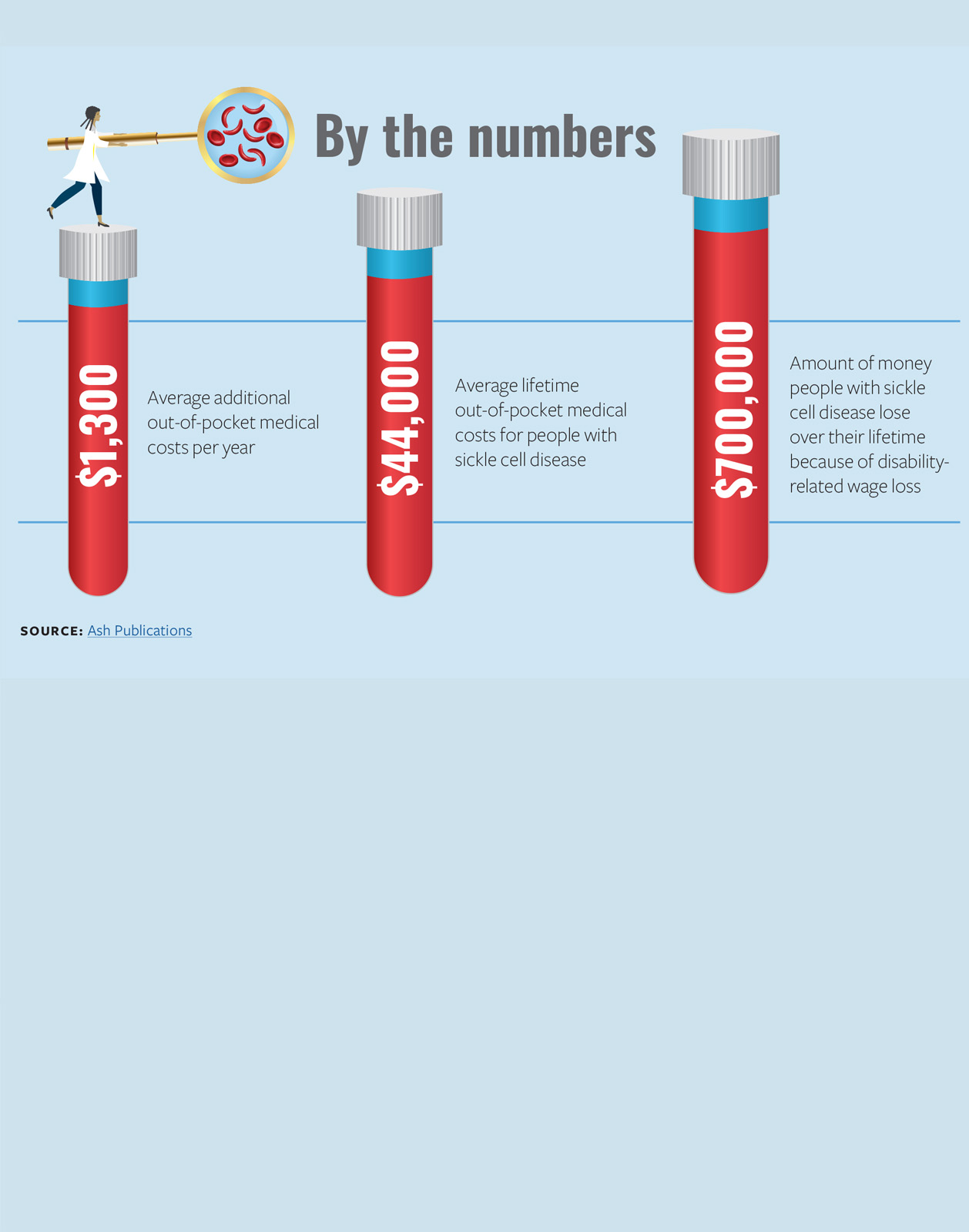 Sickle Cell By the Numbers 