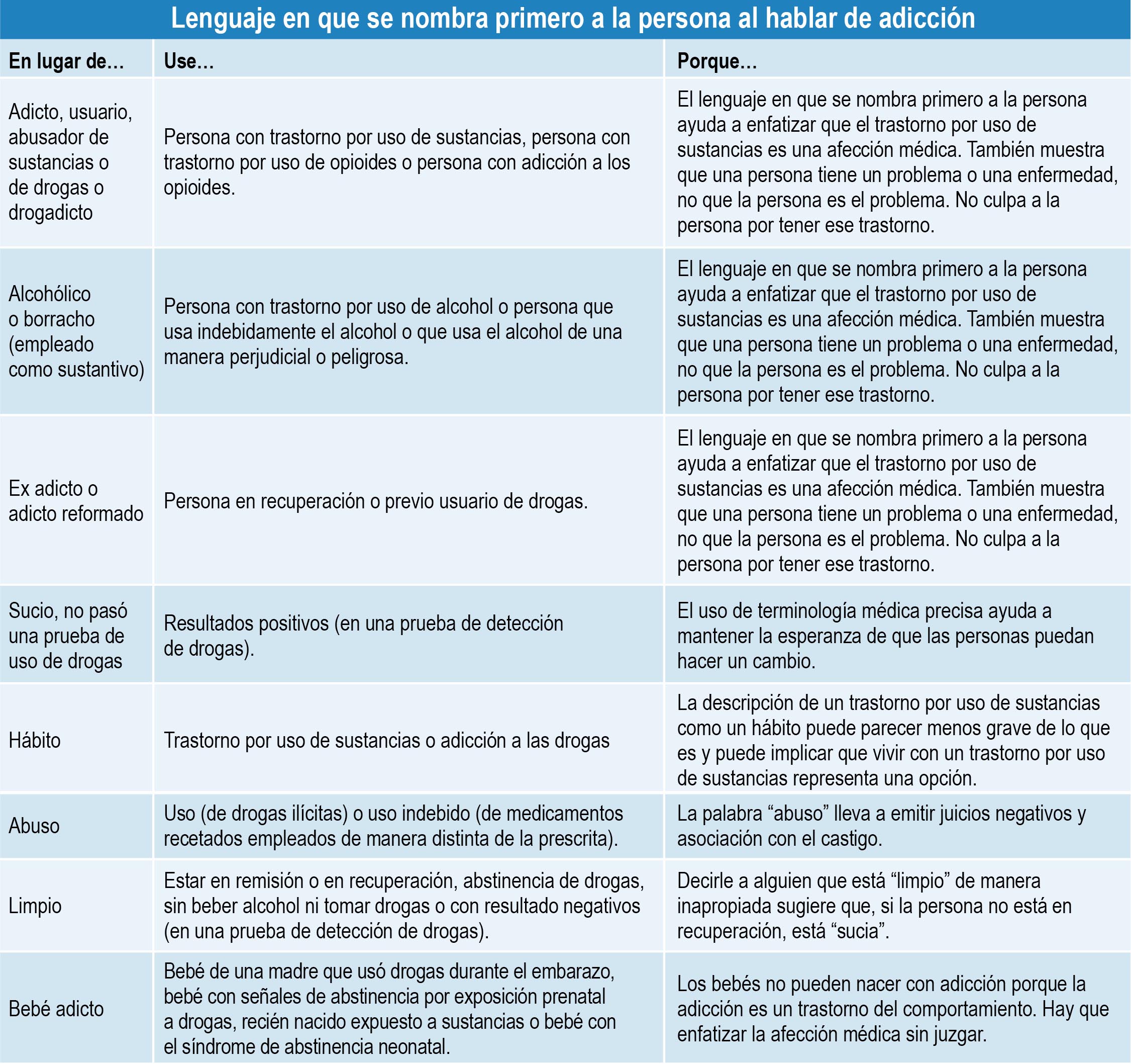 Lenguaje en que se nombra primero a la persona al hablar de adicción


En lugar de…
	
Use…
	
Porque…


Adicto, usuario, abusador de sustancias o de drogas o drogadicto
	
Persona con trastorno por uso de sustancias, persona con trastorno por uso de opioides o persona con adicción a los opioides.
	
El lenguaje en que se nombra primero a la persona ayuda a enfatizar que el trastorno por uso de sustancias es una afección médica. También muestra que una persona tiene un problema o una enfermedad, no que la persona es el problema. No culpa a la persona por tener ese trastorno.


Alcohólico o borracho (empleado como sustantivo)
	
Persona con trastorno por uso de alcohol o persona que usa indebidamente el alcohol o que usa el alcohol de una manera perjudicial o peligrosa.


Ex adicto o adicto reformado
	
Persona en recuperación o previo usuario de  drogas.


Sucio, no pasó una prueba de uso de drogas
	
Resultados positivos (en una prueba de detección de drogas).
	
El uso de terminología médica precisa ayuda a mantener la esperanza de que las personas puedan hacer un cambio.


Hábito
	
Trastorno por uso de sustancias o adicción a las drogas
	
La descripción de un trastorno por uso de sustancias como un hábito puede parecer menos grave de lo que es y puede implicar que vivir con un trastorno por uso de sustancias representa una opción. 


Abuso
	
Uso (de drogas ilícitas) o uso indebido (de medicamentos recetados empleados de manera distinta de la prescrita).
	
La palabra “abuso” lleva a emitir juicios negativos y asociación con el castigo.


Limpio
	
Estar en remisión o en recuperación, abstinencia de drogas, sin beber alcohol ni tomar drogas o con resultado negativos (en una prueba de detección de drogas).
	
Decirle a alguien que está “limpio” de manera inapropiada sugiere que, si la persona no está en recuperación, está “sucia”.


Bebé adicto
	
Bebé de una madre que usó drogas durante el embarazo, bebé con señales de abstinencia por exposición prenatal a drogas, recién nacido expuesto a sustancias o bebé con el síndrome de abstinencia neonatal.
	
Los bebés no pueden nacer con adicción porque la adicción es un trastorno del comportamiento. Hay que enfatizar la afección médica sin juzgar.
