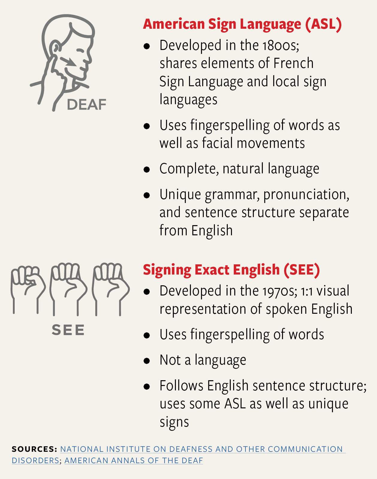 American Sign Language (ASL): Developed in the 1800s; shares elements of French Sign Language and local sign 
languages; uses fingerspelling of words as well as facial movements; complete, natural language; unique grammar, pronunciation, 
and sentence structure separate from English. Signing Exact English (SEE): Developed in the 1970s; 1:1 visual representation of spoken English; uses fingerspelling of words; not a language; follows English sentence structure; uses some ASL as well as unique signs. Sources: National Institute on Deafness and Other Communication Disorders; American Annals of the Deaf