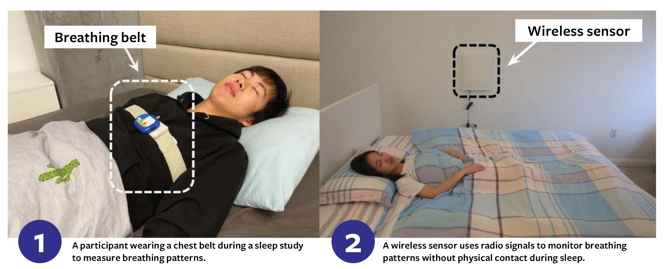 Two photos of sleeping research participants. One is wearing a chest belt. The other has a wireless monitor near their bed.