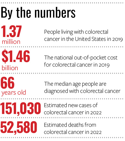 By the numbers 
•	$1.46 billion: The national out-of-pocket cost for colorectal cancer in 2019  
•	66 years old: The median age people are diagnosed colorectal cancer
•	151,030: Estimated new cases of colorectal cancer in 2022
•	52,580: Estimated deaths from colorectal cancer in 2022    
•	1.37 million: People living with colorectal cancer in the United States in 2019.
 
 
    