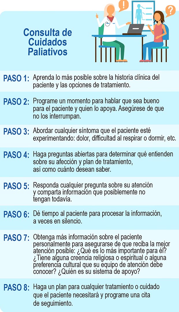 Consulta de Cuidados Paliativos. PASO 1: Aprenda lo más posible sobre la historia clínica del
paciente y las opciones de tratamiento.
PASO 2: Programe un momento para hablar que sea bueno 
para el paciente y quien lo apoya. Asegúrese de que 
no los interrumpan.
PASO 3: Abordar cualquier síntoma que el paciente esté
	 experimentando: dolor, difficultad al respirar o dormir, etc.
PASO 4: Haga preguntas abiertas para determinar qué entienden
sobre su afección y plan de tratamiento, 
así como cuánto desean saber.
PASO 5: Responda cualquier pregunta sobre su atención 
y comparta información que posiblemente no 
tengan todavía. 
PASO 6: Dé tiempo al paciente para procesar la información, 
a veces en silencio.
PASO 7: Obtenga más información sobre el paciente
personalmente para asegurarse de que reciba la mejor
atención posible: ¿Qué es lo más importante para él?
¿Tiene alguna creencia religiosa o espiritual o alguna
preferencia cultural que su equipo de atención debe
conocer? ¿Quién es su sistema de apoyo?
PASO 8: Haga un plan para cualquier tratamiento o cuidado 
que el paciente necesitará y programe una cita 
de seguimiento