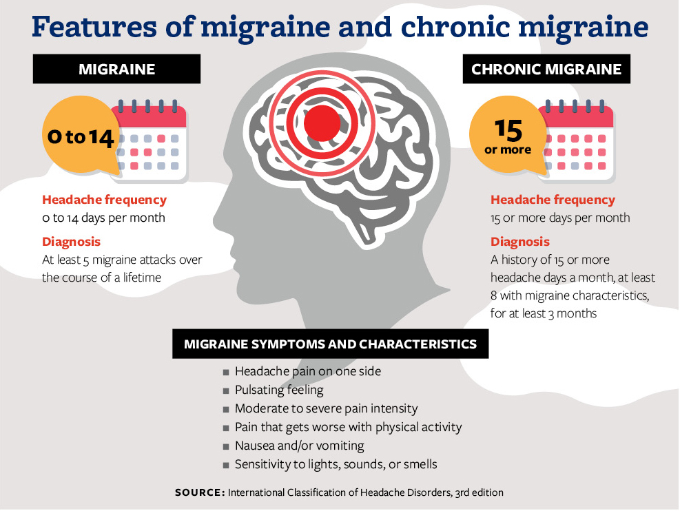 Features of migraine and chronic migraine 
Migraine
0 to 14
•	Headache frequency: 0 to 14 days per month
•	Diagnosis: at least 5 migraine attacks over the course of a lifetime
Chronic migraine
15 or more
•	Headache frequency: 15 or more days per month
•	Diagnosis: A history of 15 or more headache days a month, at least 8 with migraine characteristics, for at least 3 months
Migraine symptoms and characteristics
•	Headache pain on one side
•	pulsating feeling
•	Moderate to severe pain intensity
•	Pain that gets worse with physical activity
•	Nausea and/or vomiting
•	Sensitivity to lights, sounds, or smells 
 
    