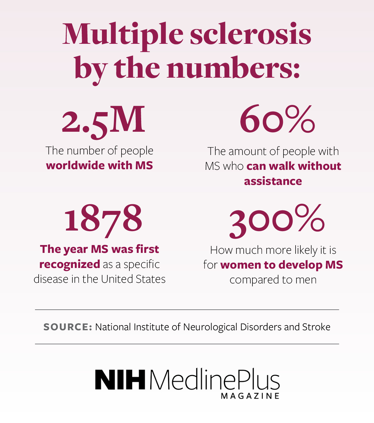 How to Treat
Multiple sclerosis by the numbers 
2.5 million—The number of people worldwide with MS 
60 percent—The amount of people with MS who can walk without assistance 
1878—The year MS was first recognized as a specific disease in the United States 
300 percent—How much more likely it is for women to develop MS compared to men    