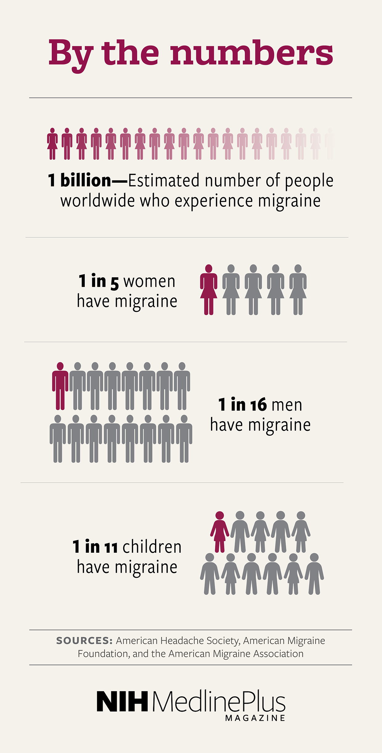 By the numbers
1 billion―estimated number of people worldwide who experience migraine 
1 in 5 women have migraine
1 in 16 men have migraine
1 in 11 children have migraine. 
 
 
    