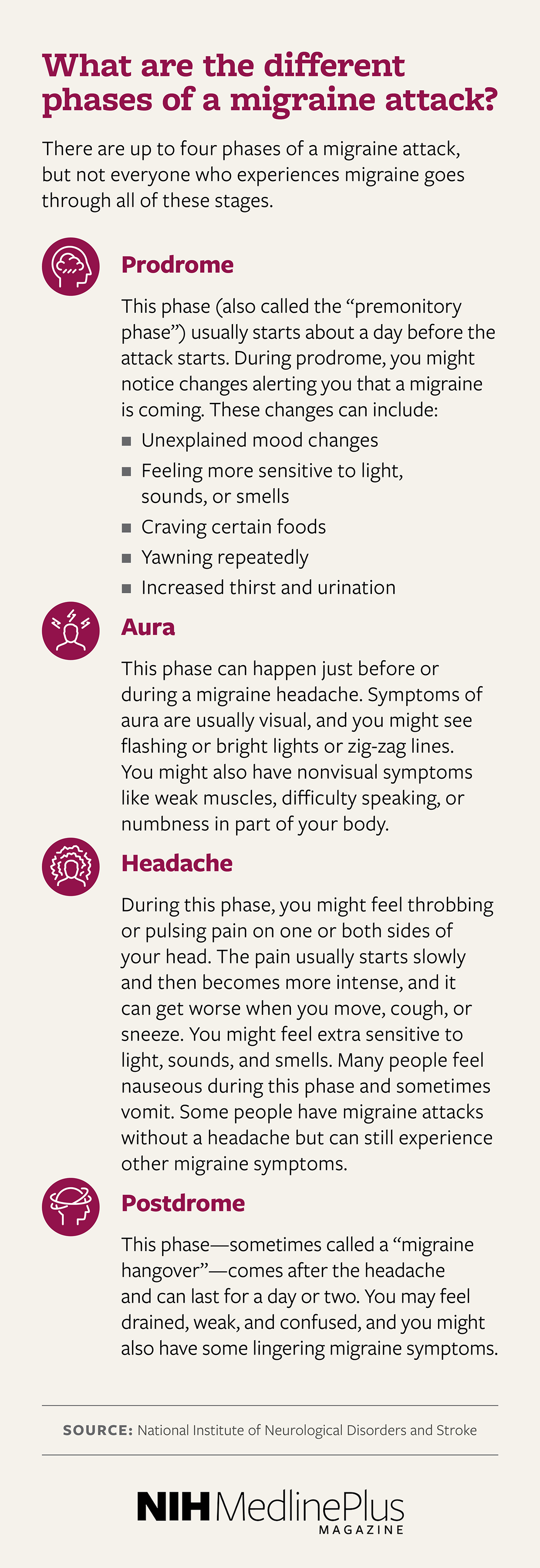 What are the different phases of a migraine attack?     
There are up to four phases of a migraine attack, but not everyone who experiences migraine goes through all of these stages.
Prodrome
This phase (also called the “premonitory phase”) usually starts about a day before the attack starts. During prodrome, you might notice changes alerting you that a migraine is coming. These changes can include: 
Unexplained mood changes
Feeling more sensitive to light, sounds, or smells
Craving certain foods
Yawning repeatedly
Increased thirst and urination
Aura
This phase can happen just before or during a migraine headache. Symptoms of aura are usually visual, and you might see flashing or bright lights or zig-zag lines. You might also have nonvisual symptoms like weak muscles, difficulty speaking, or numbness in part of your body. 
Headache
During this phase, you might feel throbbing or pulsing pain on one or both sides of your head. The pain usually starts slowly and then becomes more intense, and it can get worse when you move, cough, or sneeze. You might feel extra sensitive to light, sounds, and smells. Many people feel nauseous during this phase and sometimes vomit. Some people have migraine attacks without a headache but can still experience other migraine symptoms. 
Postdrome 
This phase―sometimes called a “migraine hangover”―comes after the headache and can last for a day or two. You may feel drained, weak, and confused, and you might also have some lingering migraine symptoms.
 
 
    