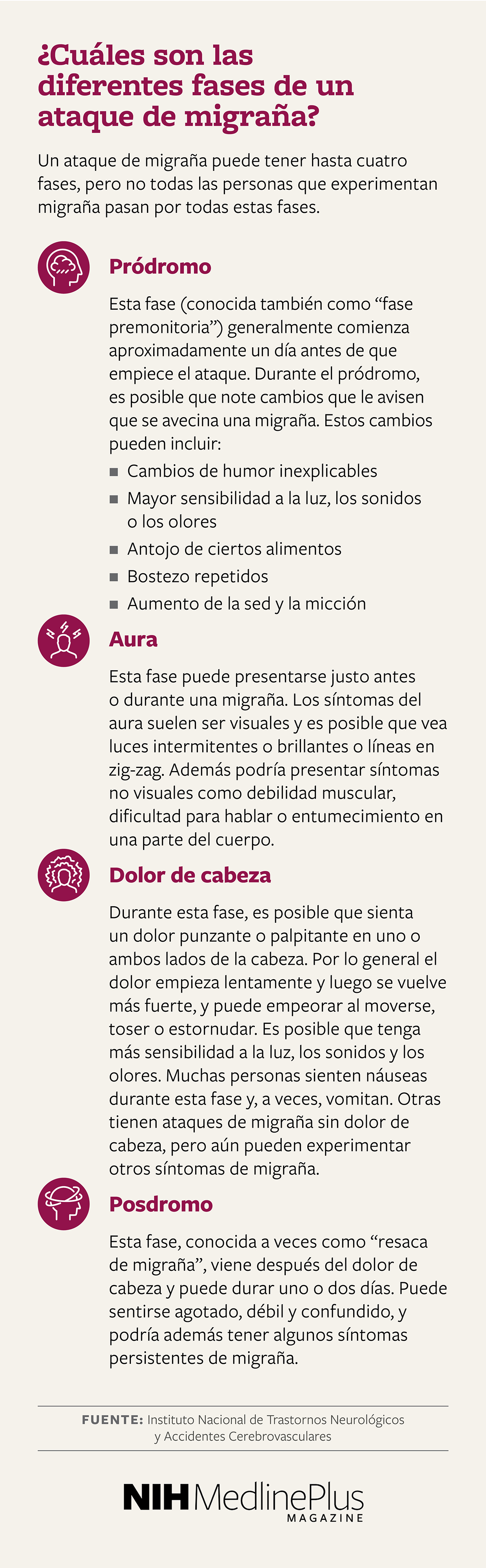 ¿Cuáles son las diferentes fases de un ataque de migraña?     
Un ataque de migraña puede tener hasta cuatro fases, pero no todas las personas que experimentan migraña pasan por todas estas fases.
 
 
    