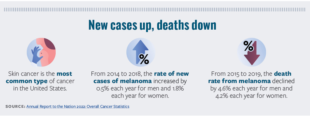 New cases up, deaths down
Skin cancer is the most common type of cancer in the United States.
From 2014 to 2018, the rate of new cases of melanoma increased by 0.5% each year for men and 1.8% each year for women.
From 2015 to 2019, the death rate from melanoma declined by 4.6% each year for women.
Source: Annual Report to the Nation 2022: Overall Cancer Statistics.
 
    