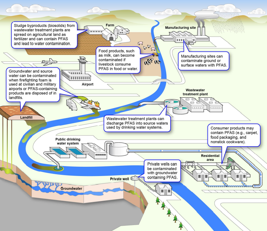 PFAS in water sources