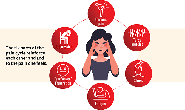 The six parts of the pain cycle reinforce each other and adds to the pain one feels. Depression. Chronic pain. Tense muscles. Stress. Fatigue. Fear/Anger/Frustration