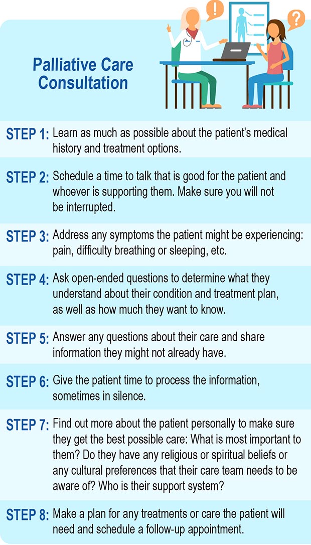 Palliative Care Consultation. STEP 1: Learn as much as possible about the patient’s medical 
history and treatment options.
STEP 2: Schedule a time to talk that is good for the patient and 
whoever is supporting them. Make sure you will not 
be interrupted.
STEP 3: Address any symptoms the patient might be experiencing:
	 pain, difficulty breathing or sleeping, etc.
STEP 4: Ask open-ended questions to determine what they 
understand about their condition and treatment plan, 
as well as how much they want to know.
STEP 5: Answer any questions about their care and share
information they might not already have.
STEP 6: Give the patient time to process the information, 
sometimes in silence.
STEP 7: Find out more about the patient personally to make sure
they get the best possible care: What is most important to
them? Do they have any religious or spiritual beliefs or 
any cultural preferences that their care team needs to be
aware of? Who is their support system?
STEP 8: Make a plan for any treatments or care the patient will 
need and schedule a follow-up appointment.