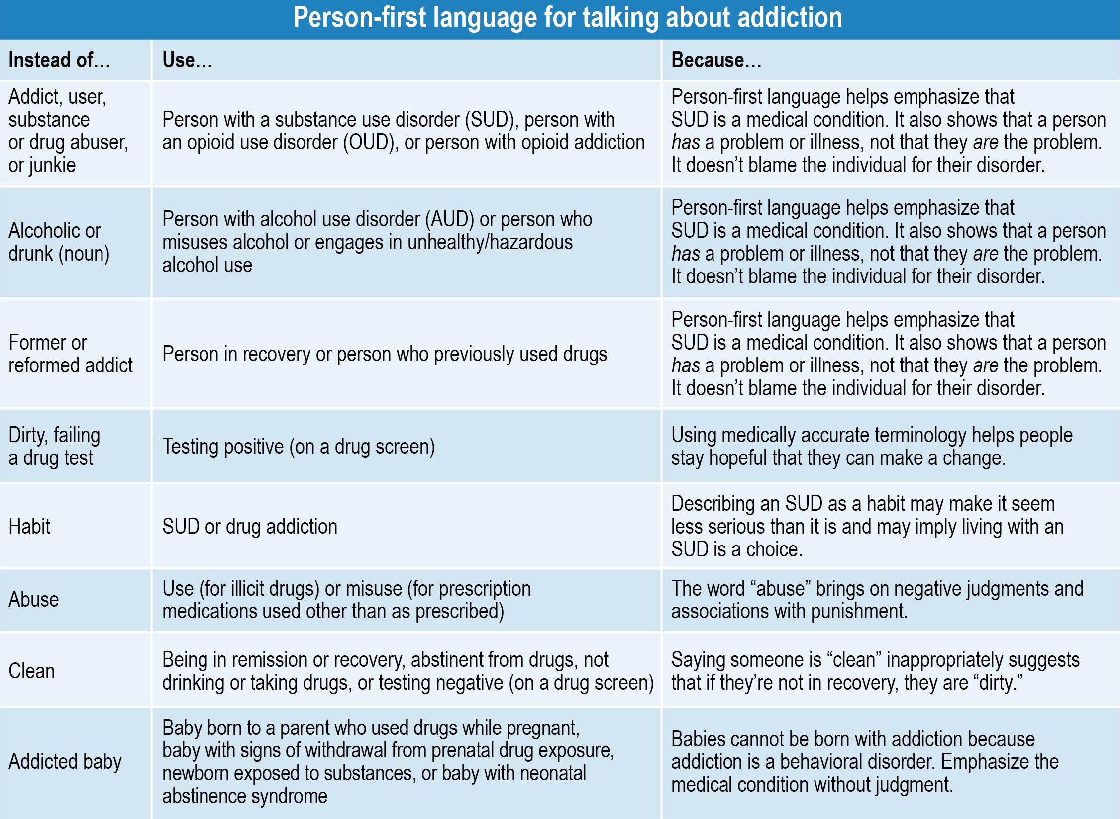 Person-first language for talking about addiction
Instead of… Use… Because…
Addict, user, substance 
or drug abuser, 
or junkie
Person with a substance use disorder (SUD), person 
with an opioid use disorder (OUD), or person with 
opioid addiction
Person-first language helps emphasize that 
SUD is a medical condition. It also shows that 
a person has a problem or illness, not that they 
are the problem. It doesn’t blame the individual 
for their disorder.
Alcoholic or drunk 
(noun)
Person with alcohol use disorder (AUD) or person who 
misuses alcohol or engages in unhealthy/hazardous 
alcohol use
Former or 
reformed addict
Person in recovery or person who previously used drugs
Dirty, failing a drug test Testing positive (on a drug screen) Using medically accurate terminology 
helps people stay hopeful that they can
make a change.
Habit SUD or drug addiction Describing an SUD as a habit may make it 
seem less serious than it is and may imply 
living with an SUD is a choice. 
Abuse Use (for illicit drugs) or misuse (for prescription medications 
used other than as prescribed)
The word “abuse” brings on negative 
judgments and associations with punishment. 
Clean Being in remission or recovery, abstinent from drugs, 
not drinking or taking drugs, or testing negative
(on a drug screen)
Saying someone is “clean” inappropriately 
suggests that if they’re not in recovery, they 
are “dirty.” 
Addicted baby Baby born to a parent who used drugs while pregnant, 
baby with signs of withdrawal from prenatal drug exposure, 
newborn exposed to substances, or baby with neonatal 
abstinence syndrome
Babies cannot be born with addiction because 
addiction is a behavioral disorder. Emphasize 
the medical condition without judgment
