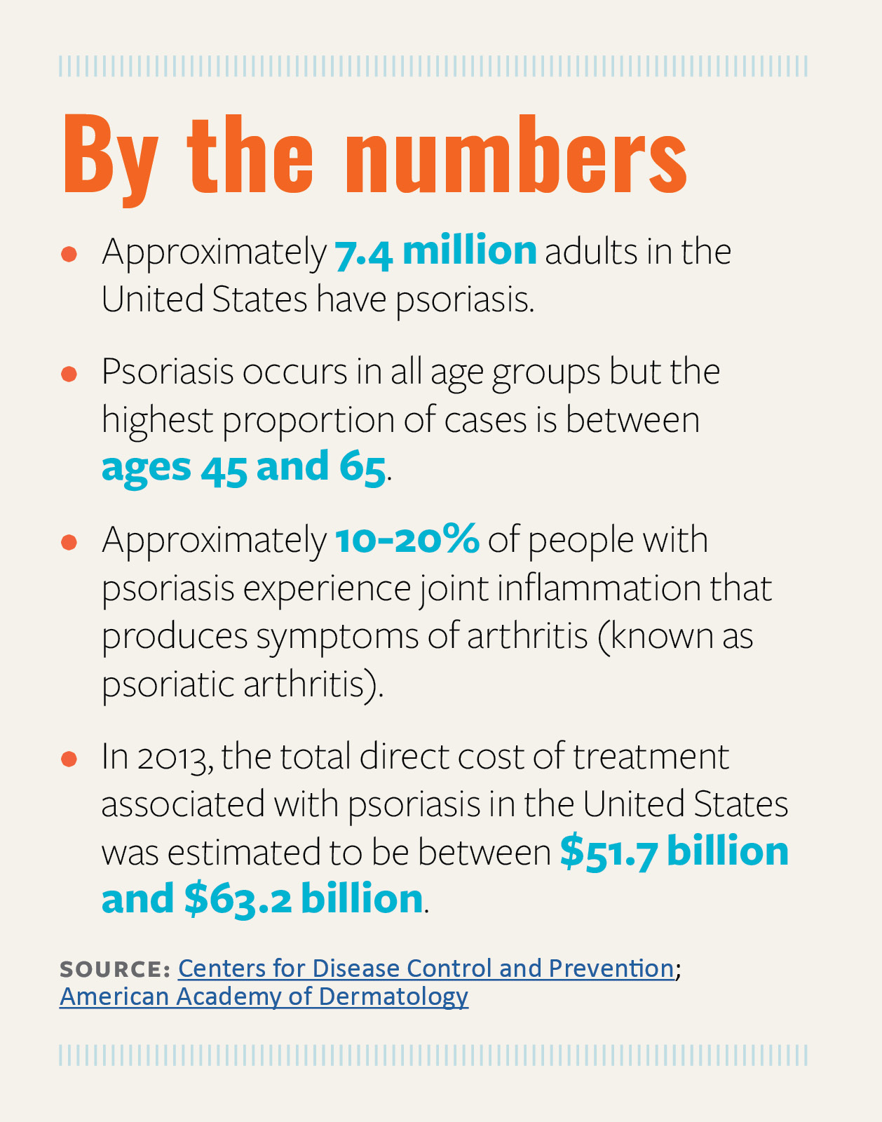 By the numbers: Approximately 7.4 million adults in the United States have psoriasis. Psoriasis occurs in all age groups but the highest proportion of cases is between ages 45 and 65. Approximately 10-20% of people with psoriasis experience joint inflammation that produces symptoms of arthritis (known as psoriatic arthritis). In 2013, the total direct cost of treatment associated with psoriasis in the United States was estimated to be between $51.7 billion and $63.2 billion. SOURCES: Centers for Disease Control and Prevention; American Academy of Dermatology.