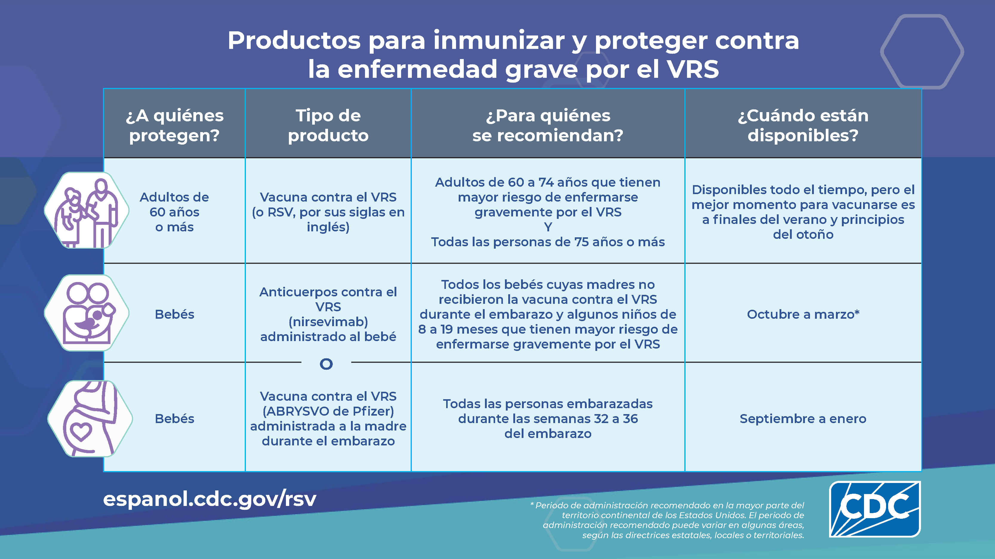 Productos para inmunizar y proteger contra
la enfermedad grave por el VRS. ¿A quiénes
protegen?
Tipo de
producto
¿Para quiénes
se recomiendan?
¿Cuándo están
disponibles?
Adultos de
60 años
o más
Vacuna contra el VRS
(o RSV, por sus siglas en
inglés)
Adultos de 60 a 74 años que tienen
mayor riesgo de enfermarse
gravemente por el VRS
Y
Todas las personas de 75 años o más
Disponibles todo el tiempo, pero el
mejor momento para vacunarse es
a finales del verano y principios
del otoño
Bebés
Anticuerpos contra el
VRS
(nirsevimab)
administrado al bebé
Todos los bebés cuyas madres no
recibieron la vacuna contra el VRS
durante el embarazo y algunos niños de
8 a 19 meses que tienen mayor riesgo de
enfermarse gravemente por el VRS
Octubre a marzo*
Bebés
Vacuna contra el VRS
(ABRYSVO de Pfizer)
administrada a la madre
durante el embarazo
Todas las personas embarazadas
durante las semanas 32 a 36
del embarazo
Septiembre a enero. espanol.cdc.gov/rsv. * Periodo de administración recomendado en la mayor parte del
territorio continental de los Estados Unidos. El periodo de
administración recomendado puede variar en algunas áreas,
según las directrices estatales, locales o territoriales.