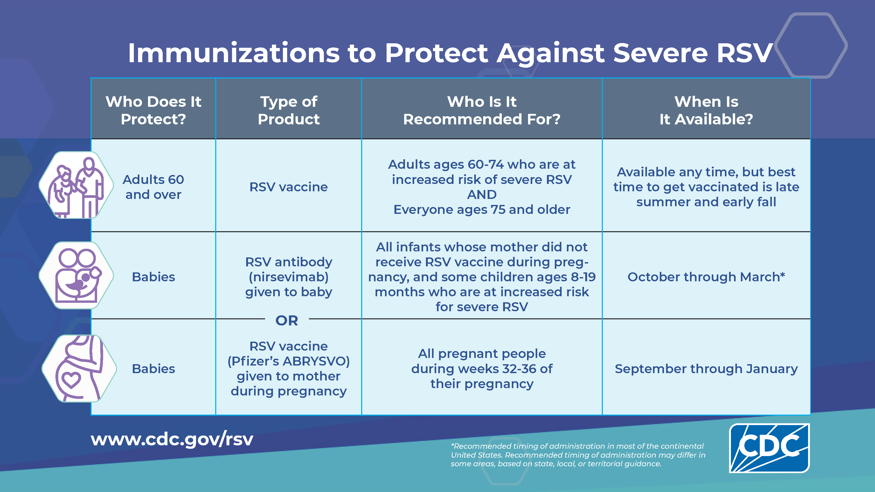 Immunizations to Protect Against Severe RSV. Who Does It
Protect?
Type of
Product
Who Is It
Recommended For?
When Is
It Available?
Adults 60
and over RSV vaccine
Adults ages 60-74 who are at
increased risk of severe RSV
AND
Everyone ages 75 and older
Available any time, but best
time to get vaccinated is late
summer and early fall
Babies
RSV antibody
(nirsevimab)
given to baby
All infants whose mother did not
receive RSV vaccine during pregnancy, and some children ages 8-19
months who are at increased risk
for severe RSV
October through March*
Babies
RSV vaccine
(Pfizer’s ABRYSVO)
given to mother
during pregnancy
All pregnant people
during weeks 32-36 of
their pregnancy
September through January. www.cdc.gov/rsv. *Recommended timing of administration in most of the continental
United States. Recommended timing of administration may differ in
some areas, based on state, local, or territorial guidance.