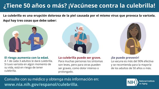 ¿Tiene 50 años o más? ¡Vacúnese contra la culebrilla! La culebrilla es una erupción dolorosa de la piel causada por el mismo virus que provoca la varicela.
Aquí hay tres cosas que debe saber: El riesgo aumenta con la edad.
A 1 de cada 3 adultos le dará culebrilla.
Si tuvo varicela en algún momento de
su vida, está en riesgo de tener
culebrilla. La culebrilla puede ser grave.
Para muchas personas los síntomas
son leves, pero para otras pueden
ser graves, como dolor intenso o
prolongado. ¡Se puede prevenir!
La vacuna es más del 90% efectiva
y se recomienda para la mayoría
de los adultos de 50 años o más. Consulte con su médico y obtenga más información en:
www.nia.nih.gov/espanol/culebrilla. National Institute on Aging.