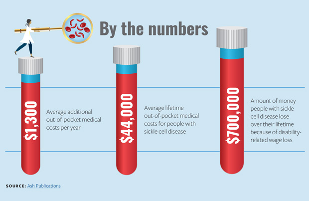 By the numbers
$44,000—Average lifetime out-of-pocket medical costs for people with sickle cell disease
$1,300—Average additional out-of-pocket medical costs per year
$700,000—Amount of money people with sickle cell disease lose over their lifetime because of disability-related wage loss. 