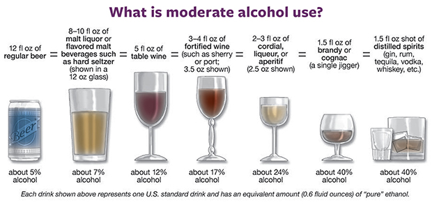 What is moderate alcohol use? 12 ounces of regular beer is equivalent to 8 to 10 ounces of malt liquor or flavored malt beverages such as hard seltzer is equivalent to 5 ounces of table wine is equivalent to 3 to 4 ounces of fortified wine such as sherry or port is equivalent to 2 to 3 ounces of cordial, liqueur, or apertif is equivalent to 1.5 ounces of brandy or cognac is equivalent to a 1.5 ounce shot of distilled spirits such as gin, rum, tequila, vodka, and whiskey.