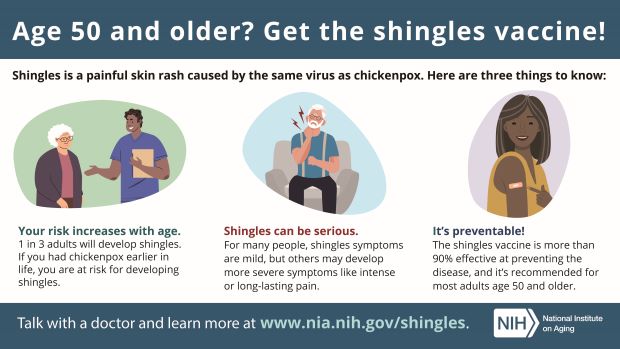 Age 50 and older? Get the shingles vaccine!
Shingles is a painful skin rash caused by the same virus as chickenpox. Here are three things to know: Your risk increases with age.
1 in 3 adults will develop shingles.
If you had chickenpox earlier in
life, you are at risk for developing
shingles. Shingles can be serious.
For many people, shingles symptoms
are mild, but others may develop
more severe symptoms like intense
or long-lasting pain. 
It’s preventable!
The shingles vaccine is more than
90% effective at preventing the
disease, and it’s recommended for
most adults age 50 and older. Talk with a doctor and learn more at www.nia.nih.gov/shingles. National Institute on Aging.