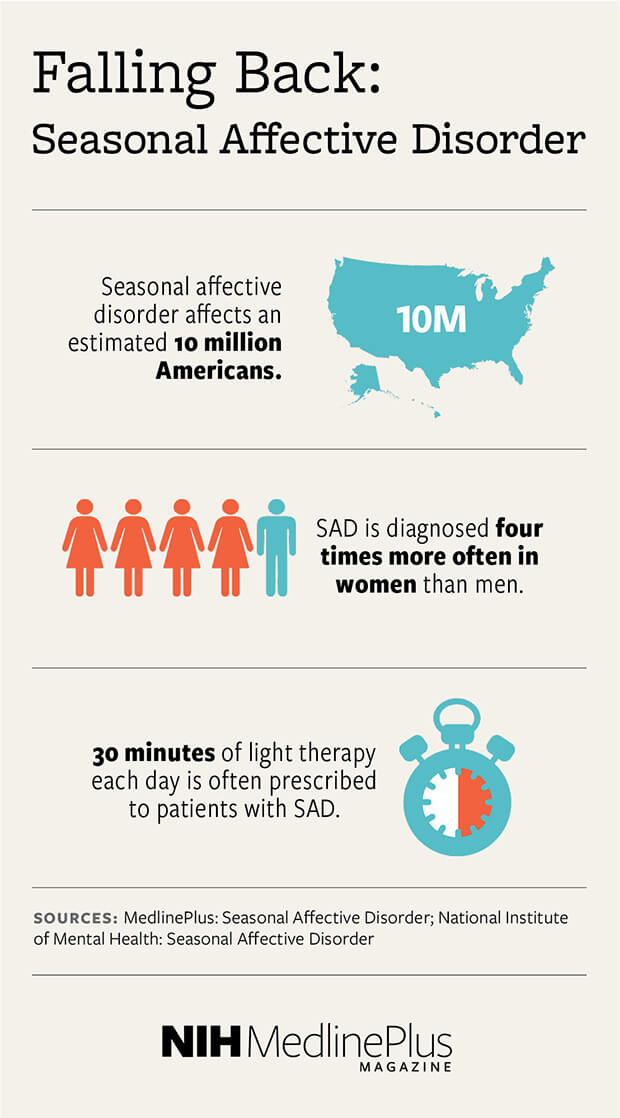 Seasonal affective disorder affects an estimated 10 million Americans. SAD is diagnosed four times more often in women than men.  30 minutes of light therapy each day is often prescribed to patients with SAD.