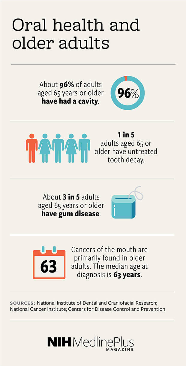 About 96% of adults aged 65 years or older have had a cavity. 1 in 5 adults aged 65 or older have untreated tooth decay. About 3 in 5 adults aged 65 years or older have gum disease. Cancers of the mouth are primarily found in older adults. The median age at diagnosis is 63 years.