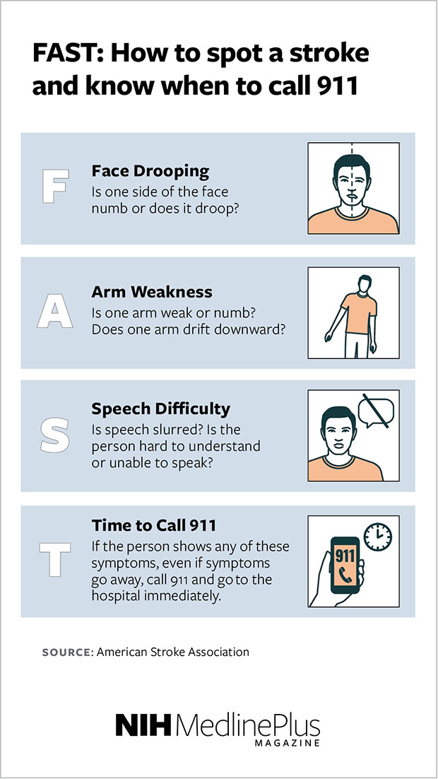 Is one side of the face numb or does it droop? Is one arm weak or numb? Does one arm drift downward? Is speech slurred? Is the person hard to understand or unable to speak? If the person shows any of these symptoms, even if symptoms go away, call 911 and go to the hospital immediately.