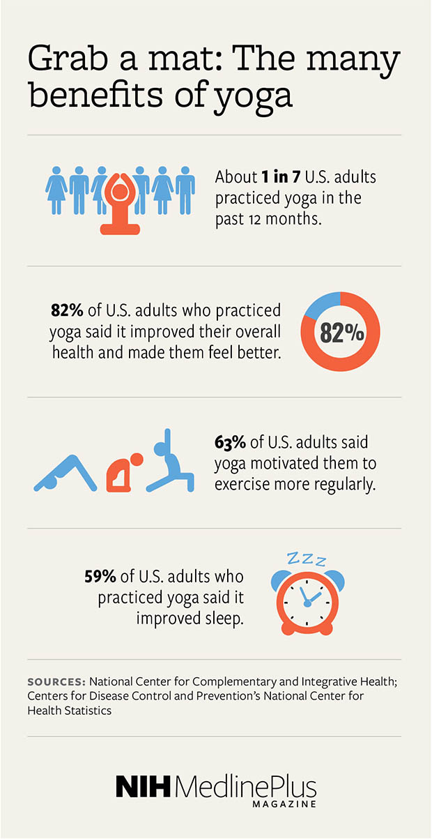 About 1 in 7 U.S. adults practiced yoga in the past 12 months. 82% of U.S. adults who practiced yoga said it improved their overall health and made them feel better. 63% of U.S. adults said yoga motivated them to exercise more regularly. 59% of U.S. adults who practiced yoga said it improved sleep.