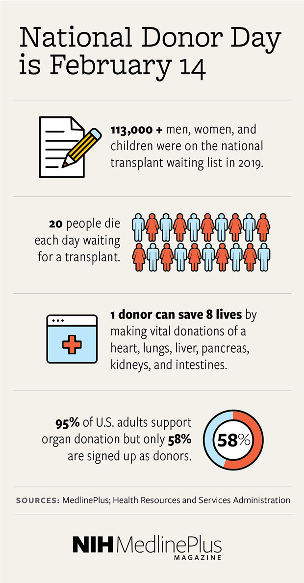 113,000 + men, women, and children were on the national transplant waiting list in 2019. 20 people die each day waiting for a transplant. 1 donor can save 8 lives by making vital donations of a  heart, lungs, liver, pancreas,  kidneys, and intestines. 95% of U.S. adults support organ donation but only 58% are signed up as donors.