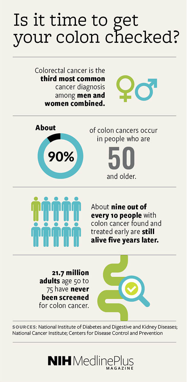 Colorectal cancer is the third most common cancer diagnosis among men and women combined. About 90% of colon cancers occur in people who are 50 and older. About nine out of every 10 people with colon cancer found and treated early are still alive five years later. 21.7 million adults age 50 to 75 have never been screened for colon cancer.