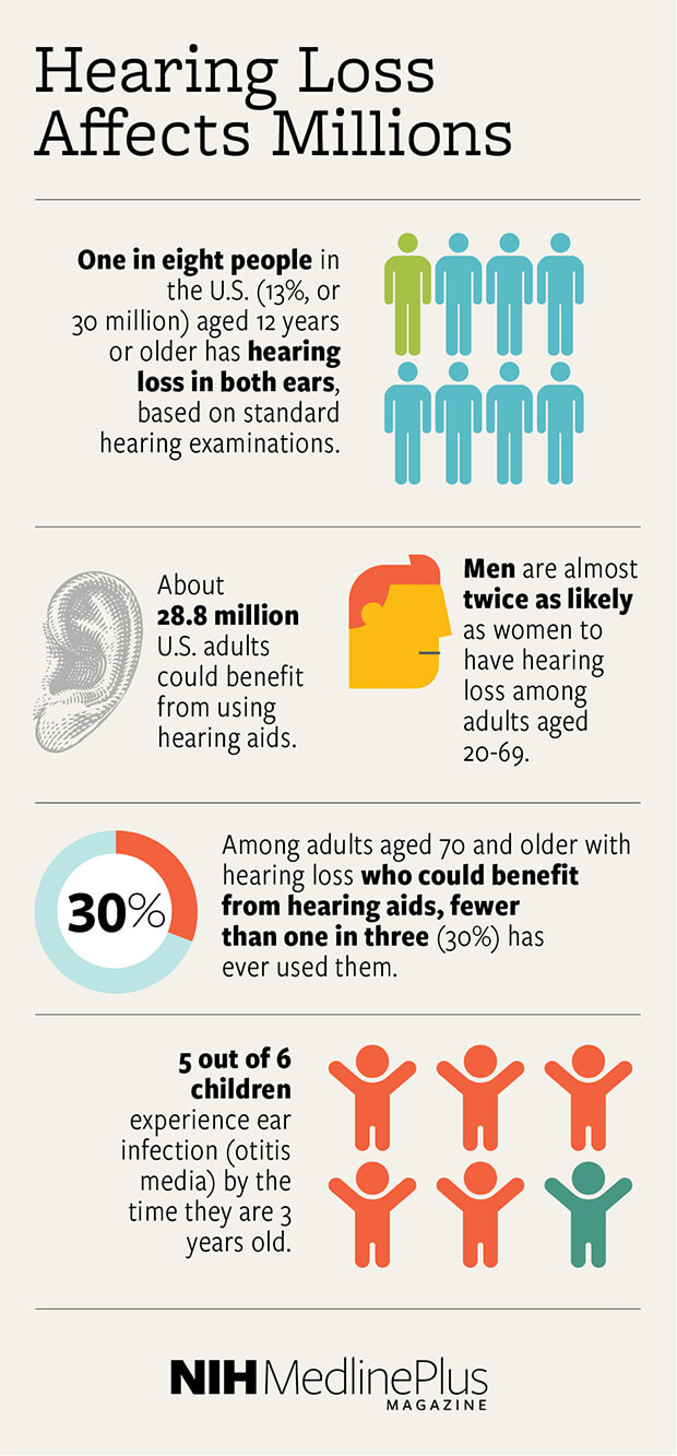 One in eight people in the U.S. (13%, or 30 million) aged 12 years or older has hearing loss in both ears, based on standard hearing examinations. About 28.8 million U.S. adults could benefit from using hearing aids. Men are almost twice as likely as women to have hearing loss among adults aged 20-69. Among adults aged 70 and older with hearing loss who could benefit from hearing aids, fewer than one in three (30%) has ever used them. 5 out of 6 children experience ear infection (otitis media) by the time they are 3 years old.
