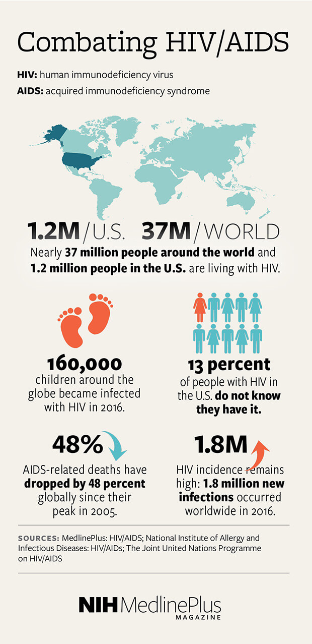 Nearly 37 million people around the world and 1.2 million people in the U.S. are living with HIV.  160,000 children around the globe became infected with HIV in 2016.  AIDS-related deaths have dropped by 48 percent globally since their peak in 2005.  13 percent of people with HIV in the U.S. do not know they have it.  HIV incidence remains high: 1.8 million new infections occurred worldwide in 2016.