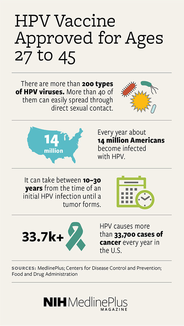There are more than 200 types of HPV viruses. More than 40 of them can easily spread through direct sexual contact.  Every year about 14 million Americans become infected with HPV.  It can take between 10–30 years from the time of an initial HPV infection until a tumor forms.  HPV causes more than 33,700 cases of cancer every year in the U.S.