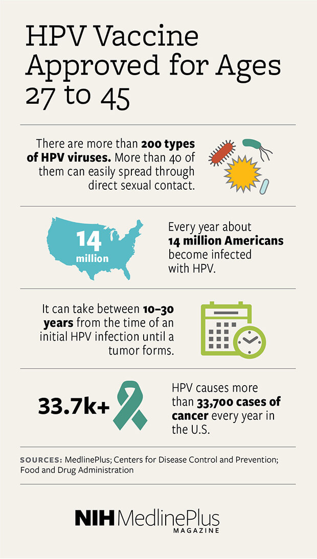 Hpv Vaccine Approved For Ages 27 To 45 Nih Medlineplus Magazine