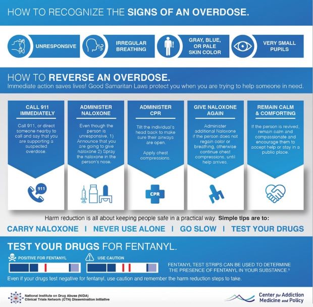 How to recognize the signs of an overdose
A person will appear to be unresponsive; may have irregular breathing; may appear gray, blue, or have pale skin color; and may have very small pupils.

How to reverse an overdose – Immediate action saves lives! Good Samaritan Laws protect you when you are trying to help someone in need.
Call 911 immediately – call 911, or direct someone nearby to call and say that you are supporting a suspected overdose.
Administer Naloxone – Even though the person is unresponsive: 1) announce that you are going to give naloxone 2) spray the naloxone in the person’s nose.
Administer CPR – Tilt the individual’s head to make sure their airways are open. Apply chest compressions.
Give Naloxone again – Administer additional naloxone if the person does not regain color or breathing, otherwise continue chest compressions, until help arrives.
Remain calm and comforting – If the person is revived, remain calm and compassionate and encourage them to accept help or stay in a public place.
Harm reduction is all about keeping people safe in a practical way. Simple tips are to:
Carry Naloxone
Never Use Alone
Go Slow
Test Your Drugs
Test your drugs for fentanyl
Fentanyl test strips can be used to determine the presence of fentanyl in your substance
Even if your drugs test negative for fentanyl, use caution and remember the harm reduction steps to take.