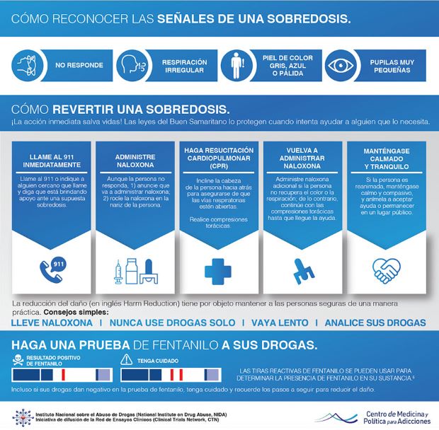 Cómo reconocer las señales de una sobredosis. 
Las personas de raza negra no hispanas tuvieron la tasa de mortalidad más alta por opioides sintéticos distintos de la metadona en 2020. Además, entre 2013 y 2020, los cambios más altos en esta tasa fueron para: personas de raza negra no hispanas, hispanos, personas de raza blancas no hispanas.
Las muertes por sobredosis relacionadas con IMF aumentaron 47.6 veces entre las personas de raza negra no hispanas.  
Las muertes por sobredosis relacionadas con el IMF aumentaron 35.7 veces entre los hispanos.    
Las muertes por sobredosis relacionadas con el IMF aumentaron 15.9 veces entre las personas de raza blanca no hispanas.
Puede ayudar a salvar vidas: ¡Lleve siempre naloxona!  
Una sobredosis puede ocurrir en cualquier lugar. Si sospecha de una sobredosis de opioides, administre NALOXONA y obtenga asistencia médica de emergencia de inmediato. La NALOXONA es un medicamento pequeño y fácil de transportar que revierte rápidamente una sobredosis de opioides.
¡Busca Naloxona? Visite: naloxoneforall.org
¡El fentanilo está afectando a las minorías a una velocidad alarmante! 
Una persona parecerá no responder; puede tener respiración irregular; puede aparecer gris, azul o tener un color de piel pálido; y puede tener pupilas muy pequeñas.

Cómo revertir una sobredosis. ¡La acción inmediata salva vidas! Las leyes del Buen Samaritano lo protegen cuando intenta ayudar a alguien que lo necesita.
Llame al 911inmediatemente – Llame al 911 o indique a alguien cercano que llame y diga que está brindando apoyo ante una supuesta sobredosis.  
Administre Naloxona – Aunque la persona no responda: 1) anuncie que va a administrar naloxona; 2) rocíe la naloxona en la nariz de la persona.
Haga resucitación cardiopulmonar (CPR) – Incline la cabeza de la persona hacia atrás para asegurarse de que las vías respiratorias estén abiertas. Realice compresiones torácicas. 
Vuelva a administrar naloxona – Administre naloxona adicional si la persona no recupera el color o la respiración; de lo contrario, continúe con las compresiones torácicas hasta que llegue la ayuda.   
Mantengase calmado y tranquilo – Si la persona es reanimada, manténgase calmo y compasivo, y anímela a aceptar ayuda o permanecer en un lugar público.
La reducción del daño (en inglés Harm Reduction) tiene por objeto mantener a las personas seguras de una manera práctica. Consejos simples: 
Lleve naloxona
Nunca use Drogas solo
Vaya lento
Analice sus drogas
Haga una prueba de fentanilo a sus drogas.
Las tiras reactivas de fentanilo se pueden usar para determinar la presencia de fentanilo en su sustancia.  
Incluso si sus Drogas dan negative en la prueba de fentanilo, tenga cuidado y recuerde los pasos a seguir para reducir el daño. 