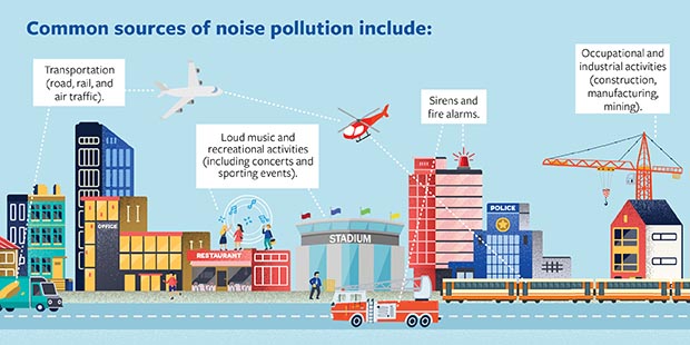 Common sources of noise pollution include: Transportation (road, rail, and air traffic). Loud music and recreational activities (including concerts and sporting events). Sirens and fire alarms. Occupational and industrial activities (construction, manufacturing, mining).