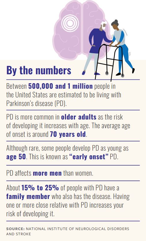 By the numbers
Between 500,000 and 1 million people in
the United States are estimated to be living with
Parkinson’s disease (PD).
PD is more common in older adults as the risk
of developing it increases with age. The average age
of onset is around 70 years old.
Although rare, some people develop PD as young as
age 50. This is known as “early onset” PD.
PD affects more men than women.
About 15% to 25% of people with PD have a
family member who also has the disease. Having
one or more close relative with PD increases your
risk of developing it. Source: National Institute of Neurological Disorders and Stroke.