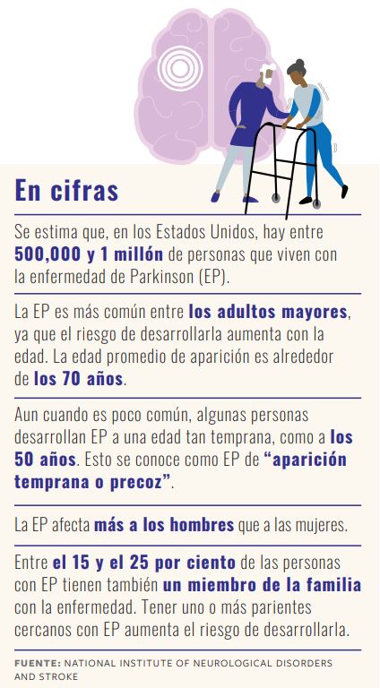 En cifras. Se estima que, en los Estados Unidos, hay entre 500,000 y 1 millón de personas que viven con la enfermedad de Parkinson (EP). La EP es más común entre los adultos mayores, ya que el riesgo de desarrollarla aumenta con la edad. La edad promedio de aparición es alrededor de los 70 años. Aun cuando es poco común, algunas personas desarrollan EP a una edad tan temprana, como a los 50 años. Esto se conoce como EP de “aparición temprana o precoz”. La EP afecta más a los hombres que a las mujeres. Entre el 15 y el 25 por ciento de las personas con EP tienen también un miembro de la familia con la enfermedad. Tener uno o más parientes cercanos con EP aumenta el riesgo de desarrollarla. Fuente: National Institute on Neurological Disorders and Stroke.