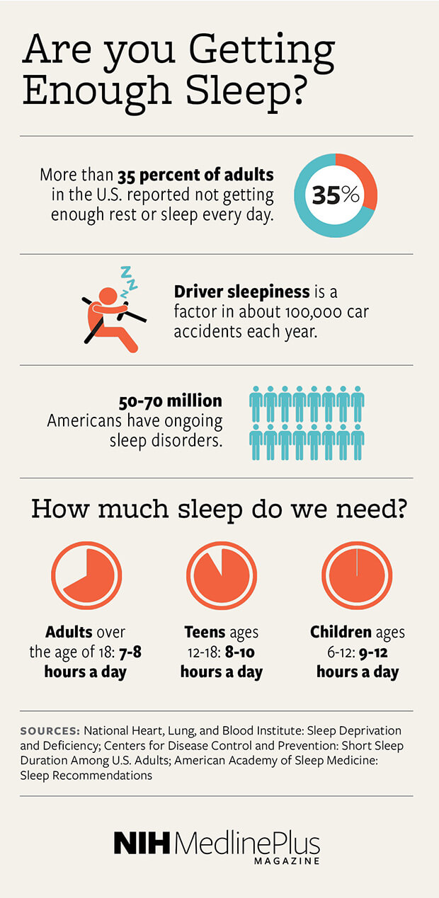 More than 35 percent of adults in the U.S. reported not getting enough rest or sleep every day.  Driver sleepiness is a factor in about 100,000 car accidents each year.  50-70 million Americans have ongoing sleep disorders.