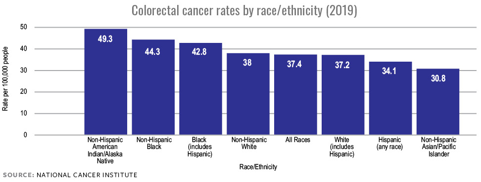 Colorectal cancer rates