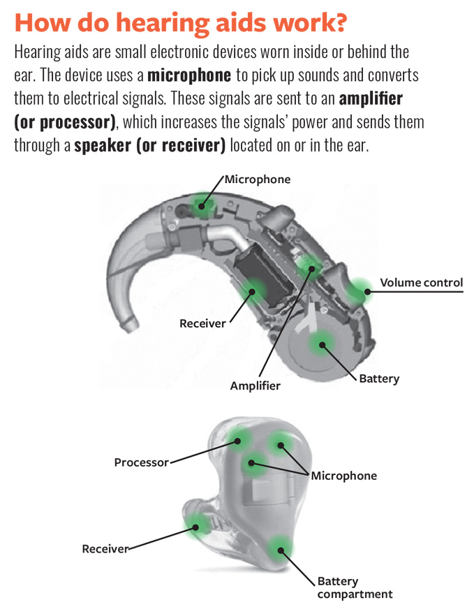 How do hearing aids work?Hearing aids are small electronic devices worn inside or behind the ear. The device uses a microphone to pick up sounds and converts them to electrical signals. These signals are sent to an amplifier (or processor), which increases the signals’ power and sends them through a speaker (or receiver) located on or in the ear.