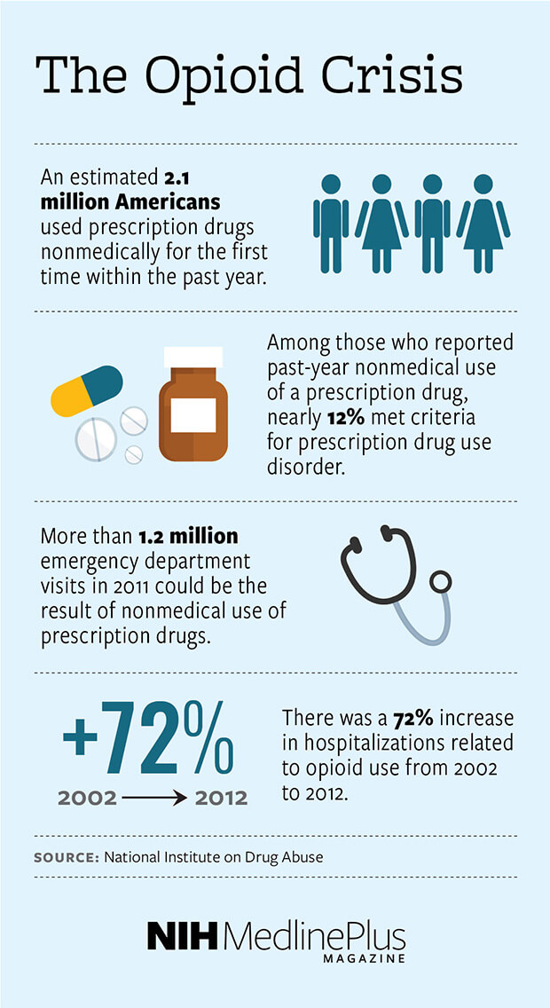 An estimated 2.1 million Americans used prescription drugs nonmedically for the first time within the past year. More than 1.2 million emergency department visits in 2011 were the result of nonmedical use of prescription drugs. Among those who reported past-year nonmedical use of a prescription drug, nearly 12% met criteria for prescription drug use disorder. There was a 72% increase in hospitalizations related to opioid use from 2002 to 2012.